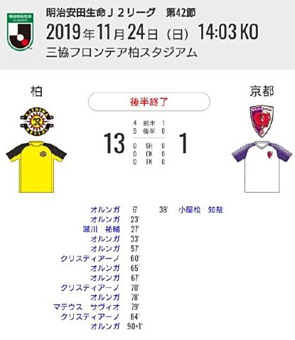 13 1 日本联赛制造疯狂惨案 前中超水货单场8球 7大纪录诞生 13 1 日本联赛制造疯狂惨案 前中超水货单场8球 7大纪录诞生