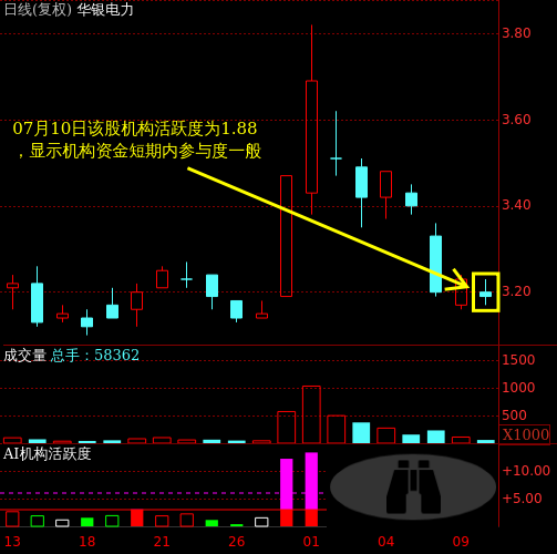 华银电力(600744)主力机构活跃度动向解读