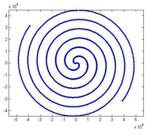 其中的质数基本上都落在对角线与直线上,这一现象被称为乌拉姆螺旋