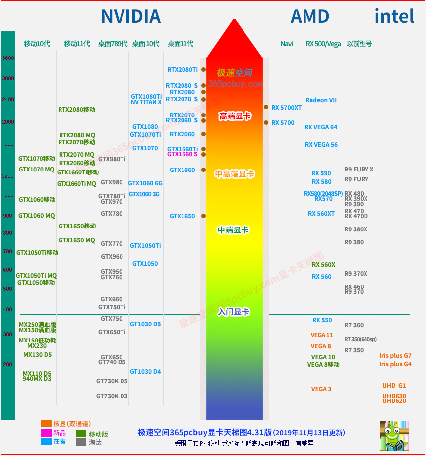 gtx1660 super让gtx1660 ti难堪(显卡天梯图4.31版本)