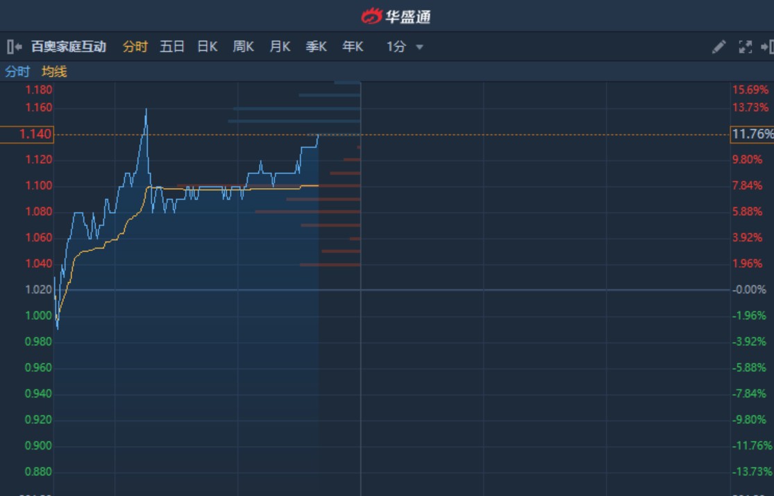 港股异动︱百奥家庭互动(02100)续涨11.7% 创逾四年新高