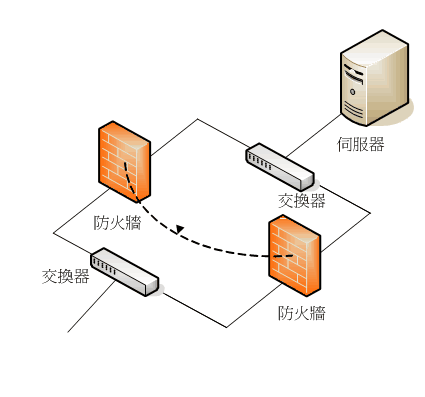 防火墙的有什么作用