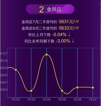 666!银川7月房价地图,各区域50余盘最新报价!