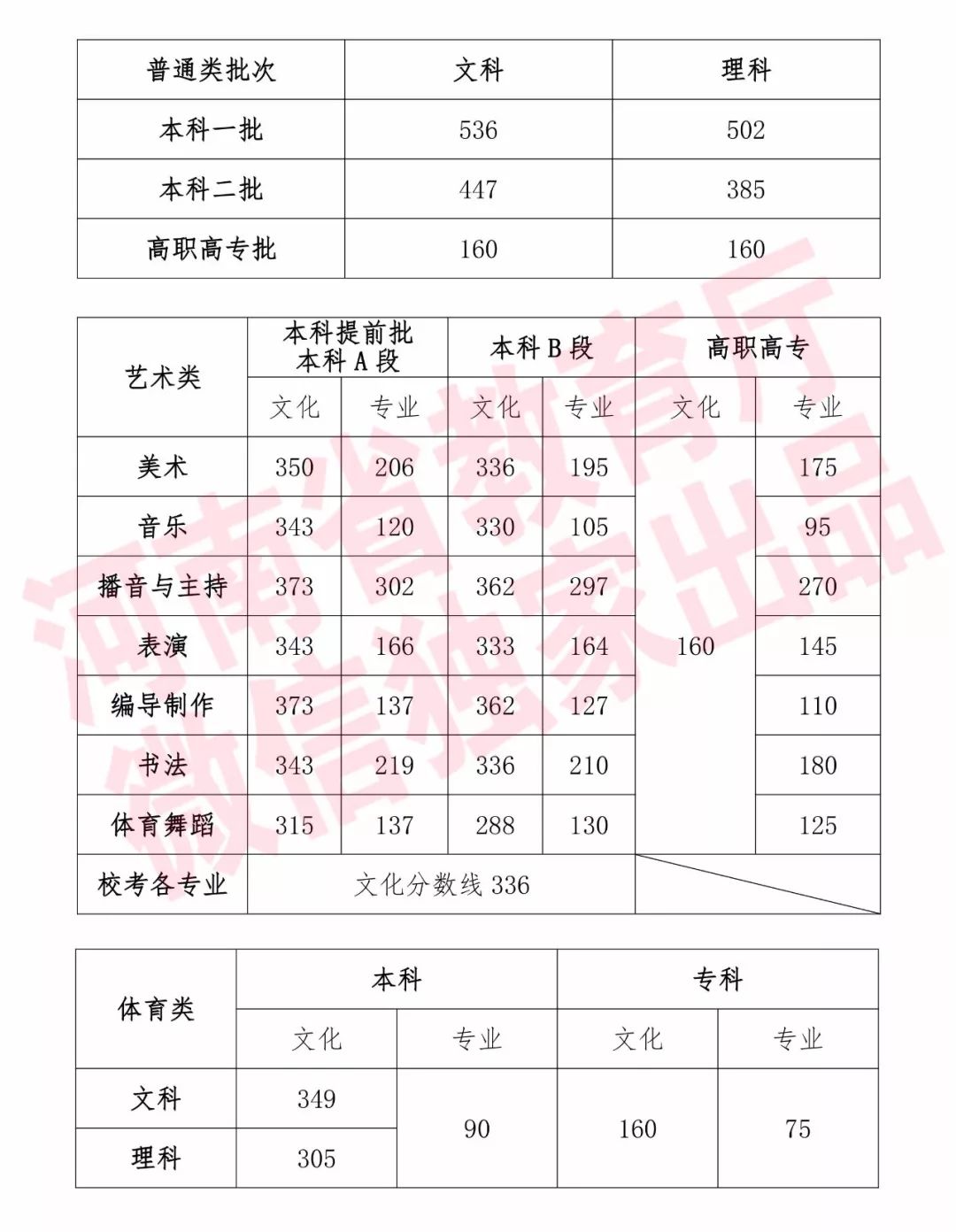 河南高考分数线2019图片