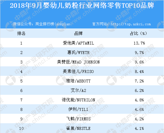 2018年9月嬰幼兒奶粉行業網絡零售top10品牌排行榜