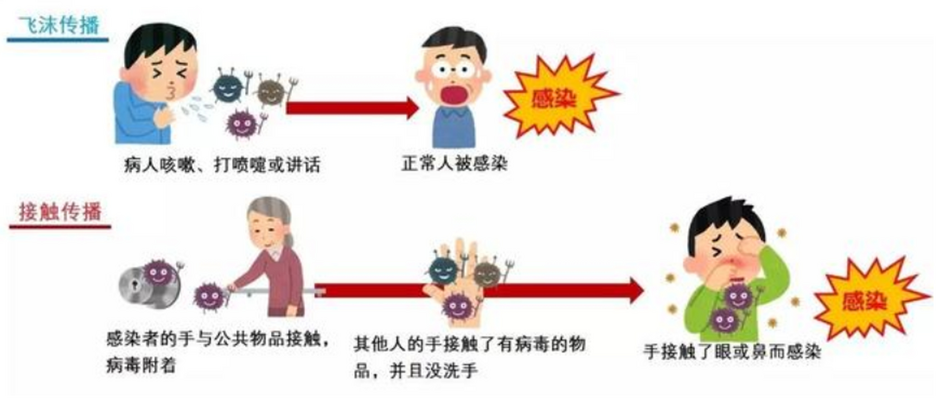 【新型冠状病毒的传播途径有哪些?