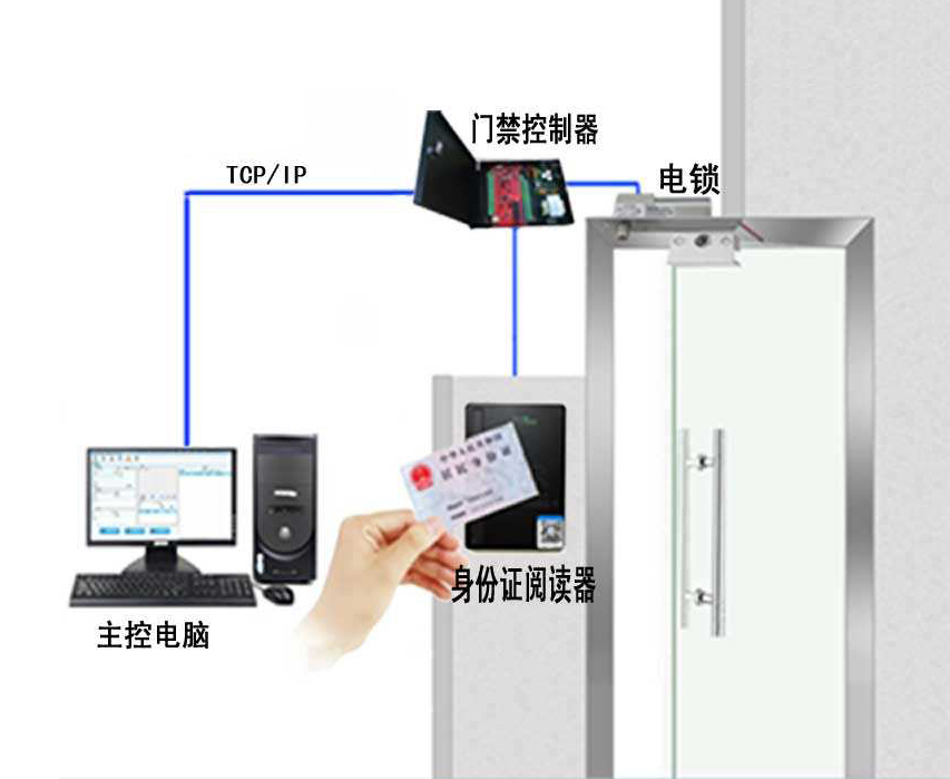 身份驗證門禁管理系統