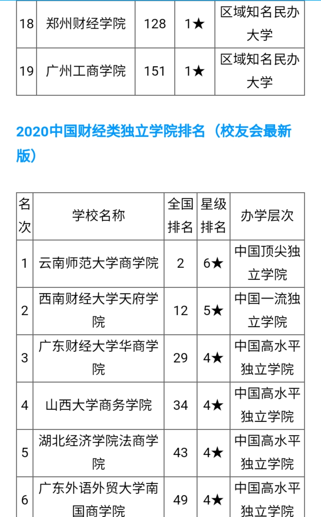 2019-2020中國財經類大學排名50強完整榜單