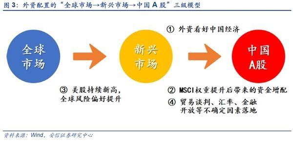 安信策略陈果:近期外资大举流入a股有哪些新的变化?