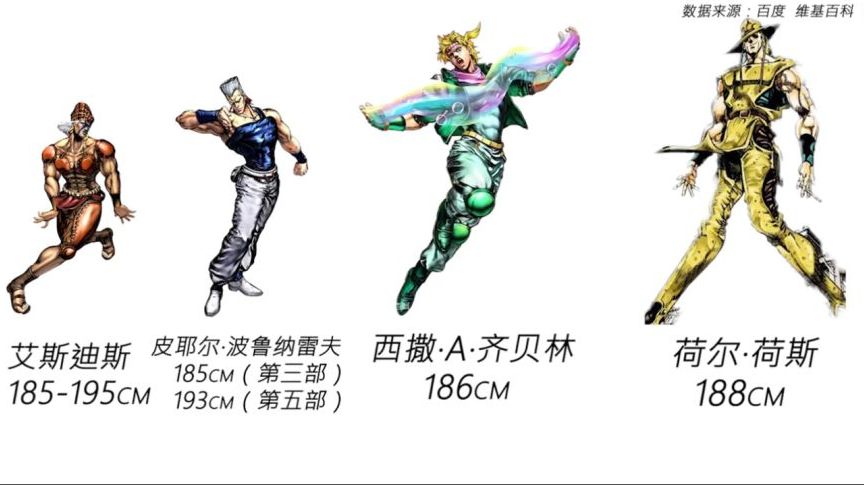 jojo:角色身高大排名,乔斯达壮汉无争议,露伴竟然这么矮