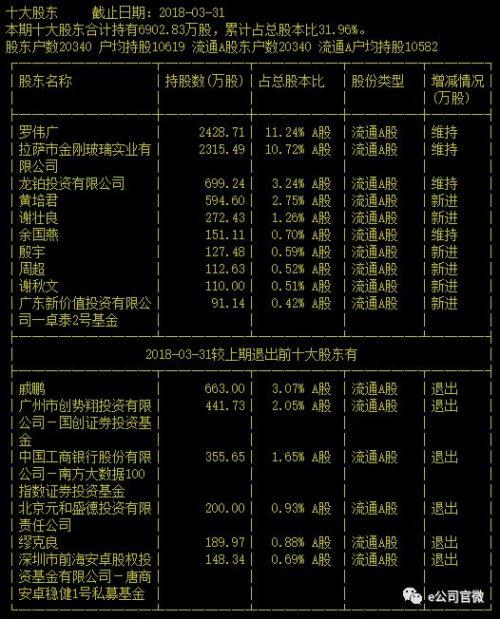 罗伟广300万股金刚玻璃面临强平 1.38亿股被轮候冻结