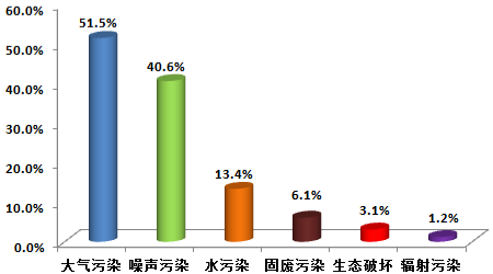 大数据显示:广东人爱微信举报环境问题,大气污染最受关注