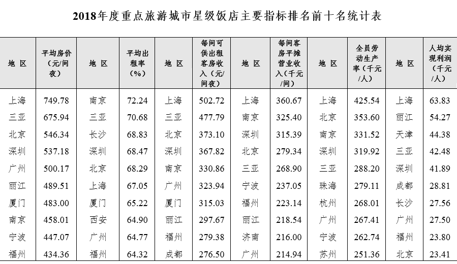 2018年度全国星级饭店统计报告 五星级843家