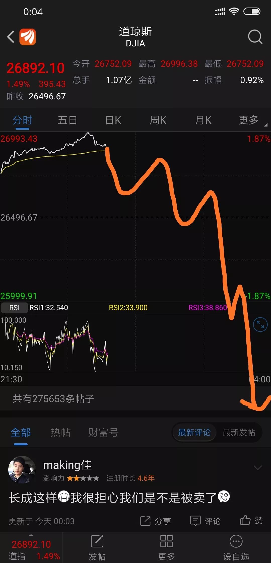 这次做空美股是笔好卖买,止损超小