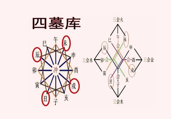 四墓库与天干地支的关系