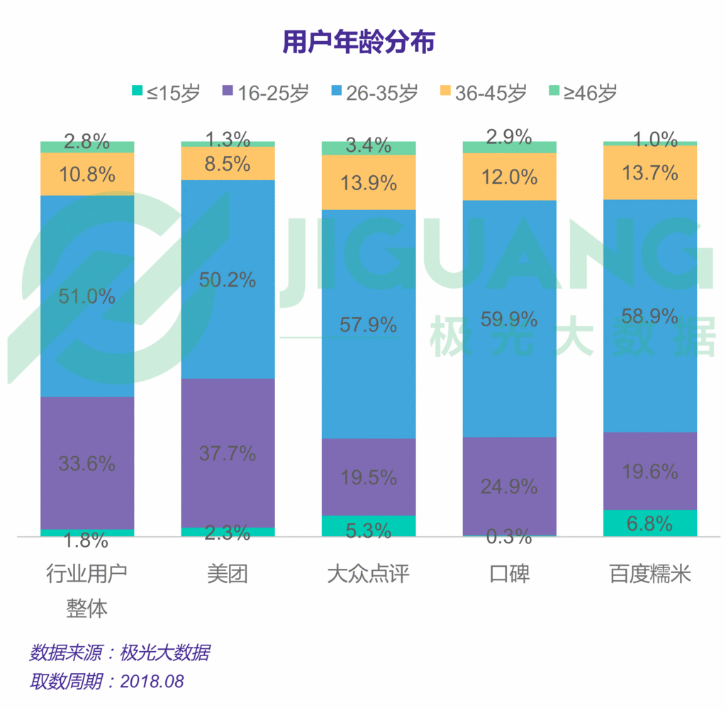 生活服務app報告:近5億人在用,美團用戶獨佔率接近3/4