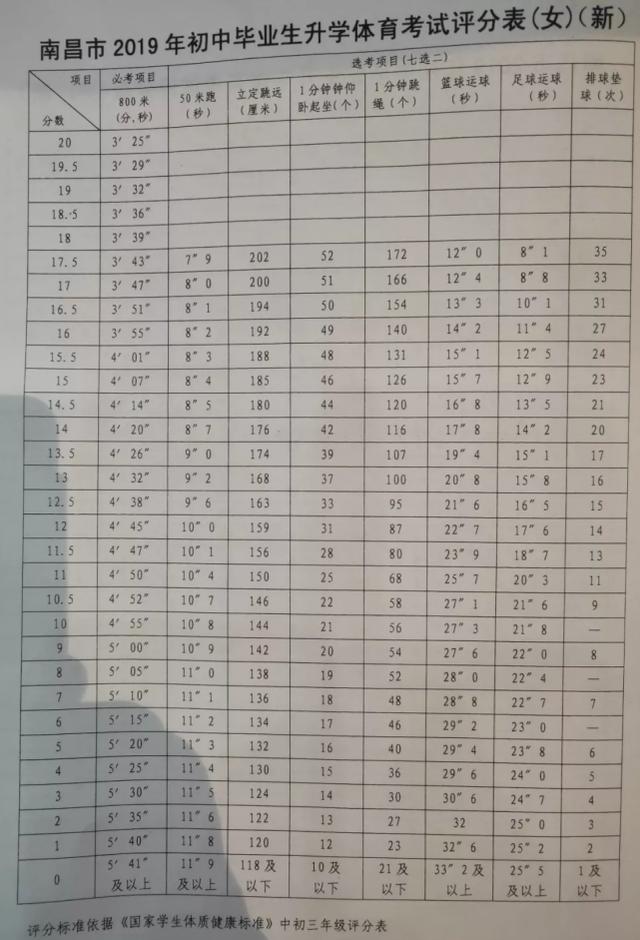 一分鐘跳繩,男生引體向上/女生仰臥起坐,足球運球,籃球運球,排球墊球)