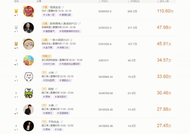 旭旭宝宝5月份收入曝光,真实数字很简单,网友直呼:不愧是一哥