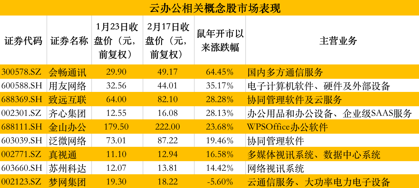 疫情助推云办公概念股集体上涨,金山办公能否突围?