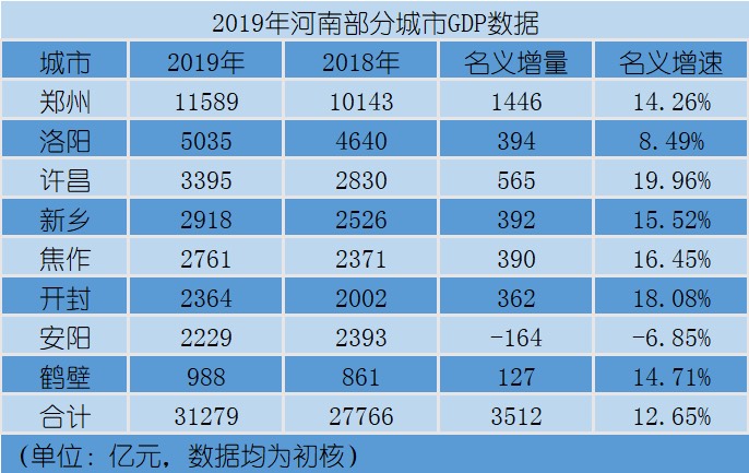 洛阳2019年gdp5035亿元,名义增长8.49%不及预期