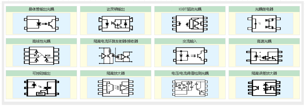 1,封裝類型 光耦根據封裝來分類有同軸型,雙列直插型,to封裝型,扁平