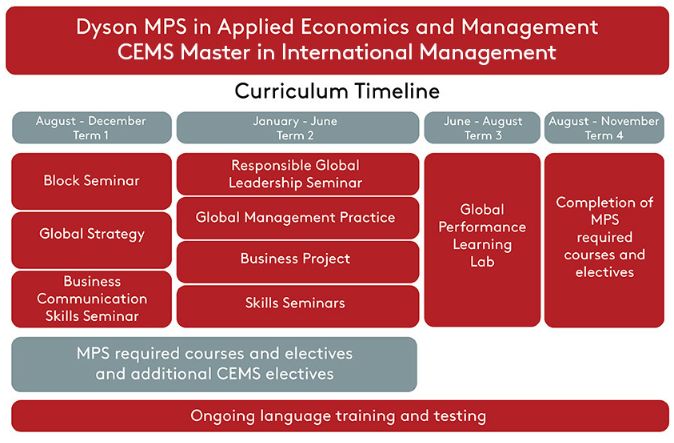 康奈尔商学院加入cems(全球管理教育联盟),雅思新增2场考试