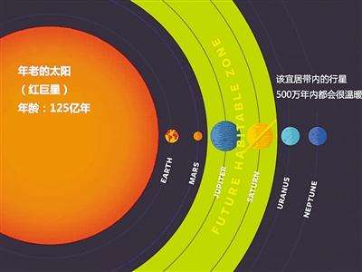 太阳系的宜居带有多宽?系外恒星宜居带又是怎么算出来的?