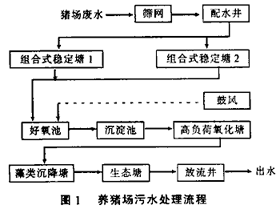 金澜达环境——养猪废水处理设备组合式稳定塘工艺的应用