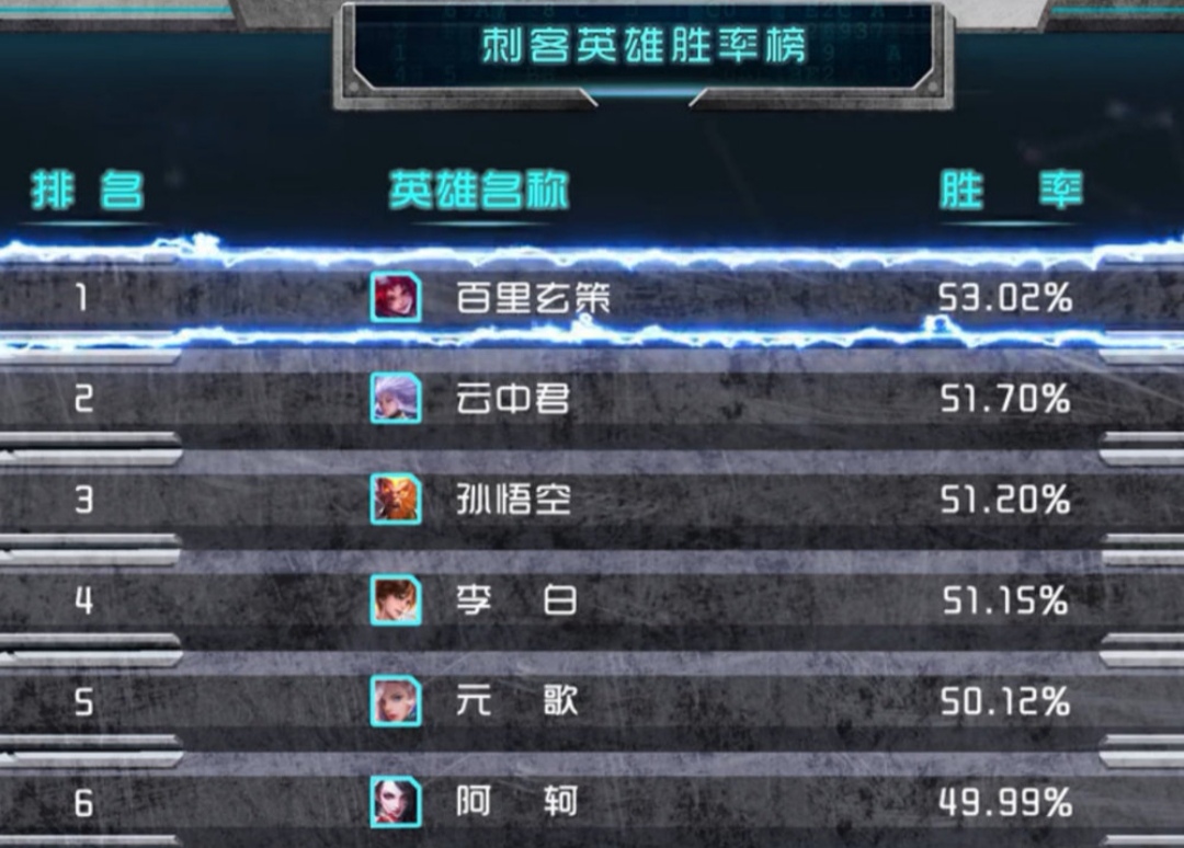 王者荣耀:最新刺客排行榜公布,阿轲倒数,第二名马上削弱