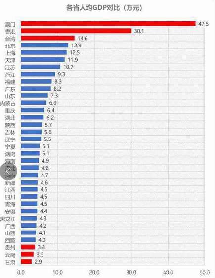 2017 年中国各省人均gdp ,澳门,香港,台湾占据前三甲,北京,上海,天津