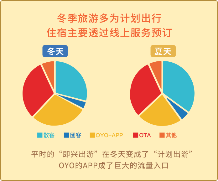 oyo酒店出品冬季旅游入住指南