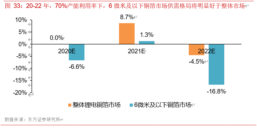 产能利用率 70%假设下,2020-2022 年全球新增 6 微米及以下锂电铜箔