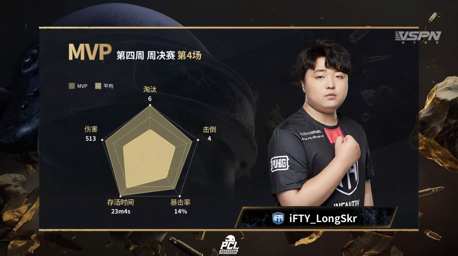 pcl第四周周决赛首日:ifty再度称王,微博omg晋级形势不容乐观