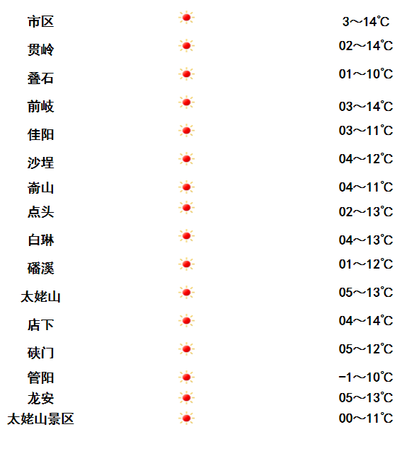 福鼎天气预报图片