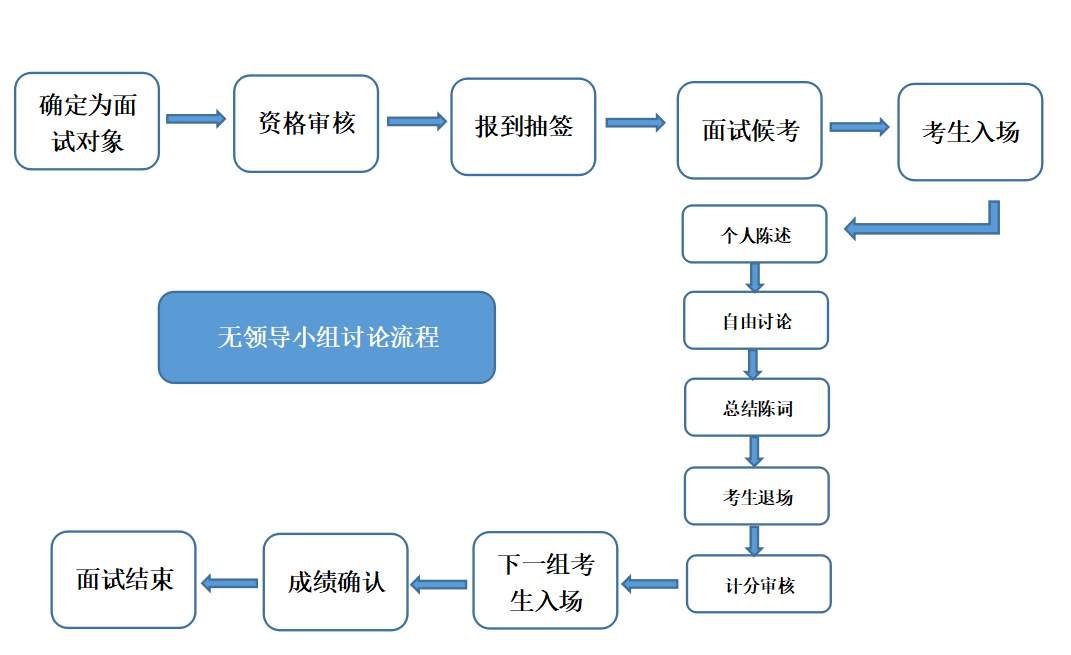 事业单位面试,请详知结构化面试流程