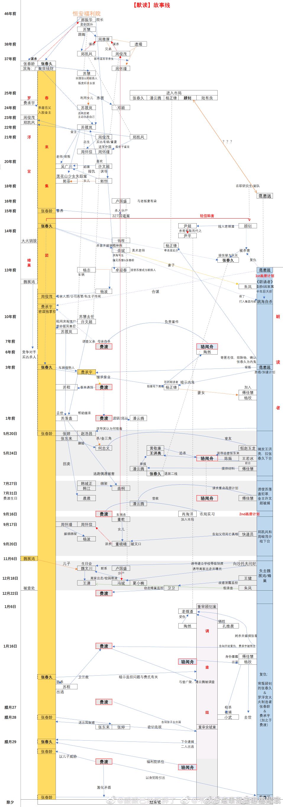 《默读》超长故事线,舟渡绝美爱情语录你磕了吗?
