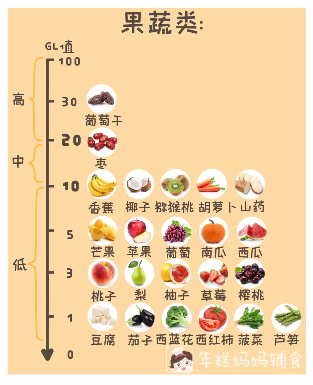 这些食物不甜但糖分很高别吃太多