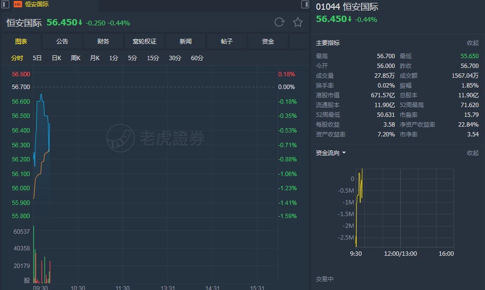 富瑞:予恒安国际(01044)目标价77.7港元 评级"买入"