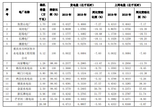 三峡水利2019年下属及控股公司水电站累计完成发电量647亿千瓦时