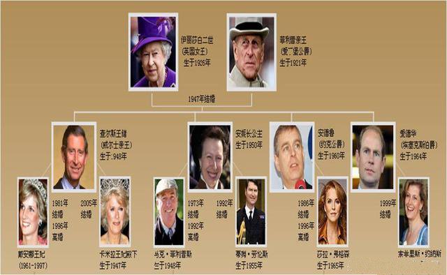 谁会成为未来的英国国王,英国王位继承人盘点,附上英国王室族谱