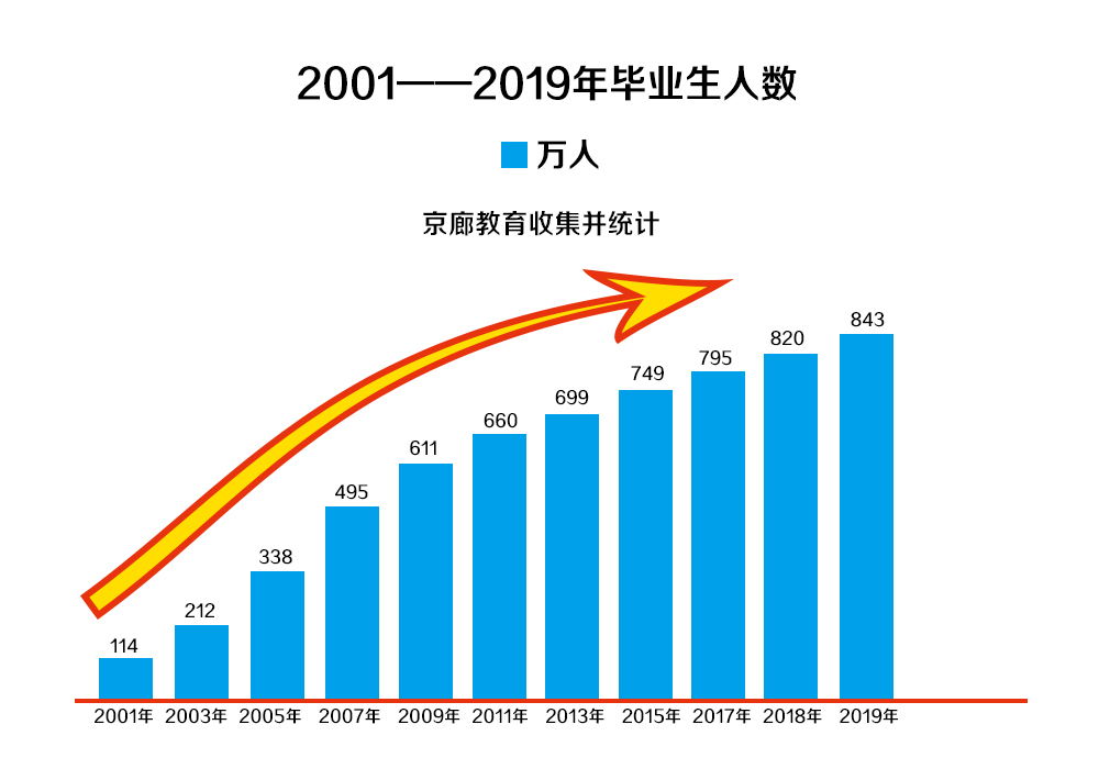 暴增的大学毕业生们