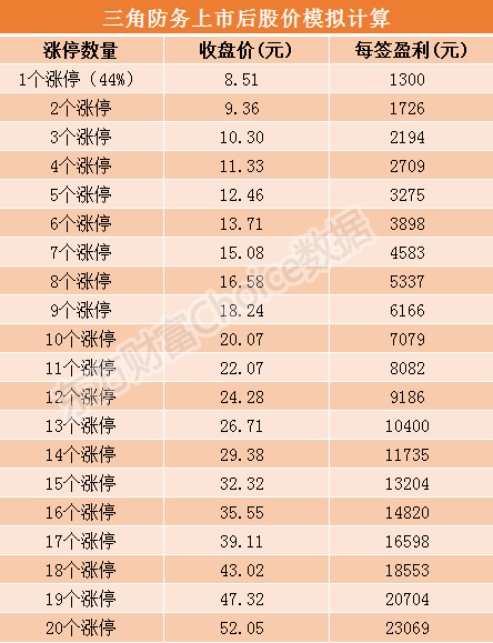 三角防務5月21日上市發行價格5.91元