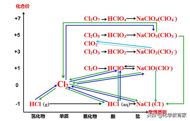 利用价类二维图转化为学生复习元素化合物知识的思路