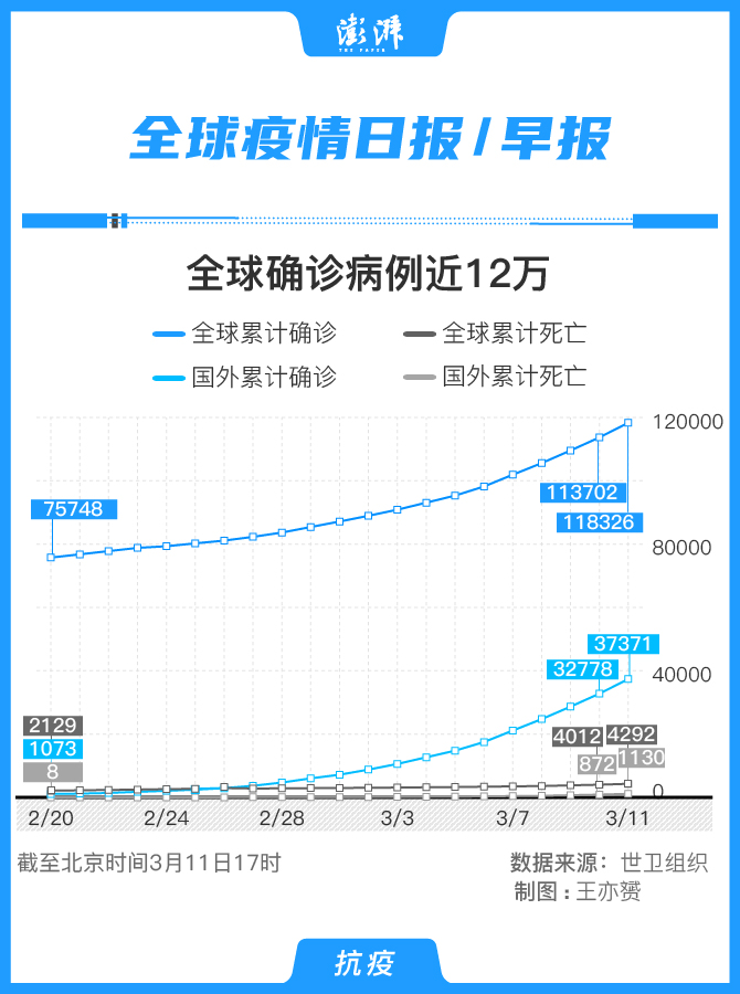 图解丨世卫:全球累计确诊超11.8万,新冠疫情可称大流行