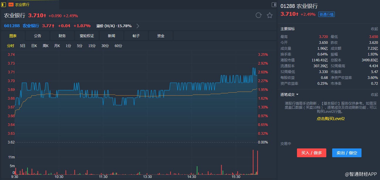 花旗:农行(01288)目标为4.2港元 评级为"买入"