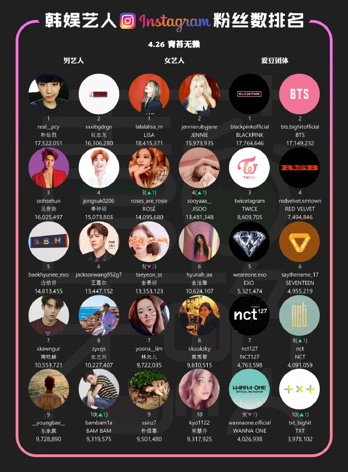 韩娱艺人ins粉丝数top10排行 blackpink总榜前十占四席