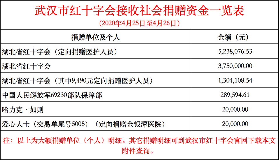 武汉市红十字会接收社会捐赠资金公示第92期(4月25日至4月26日)