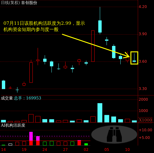 首创股份(600008)个股主力机构活跃度动向解读