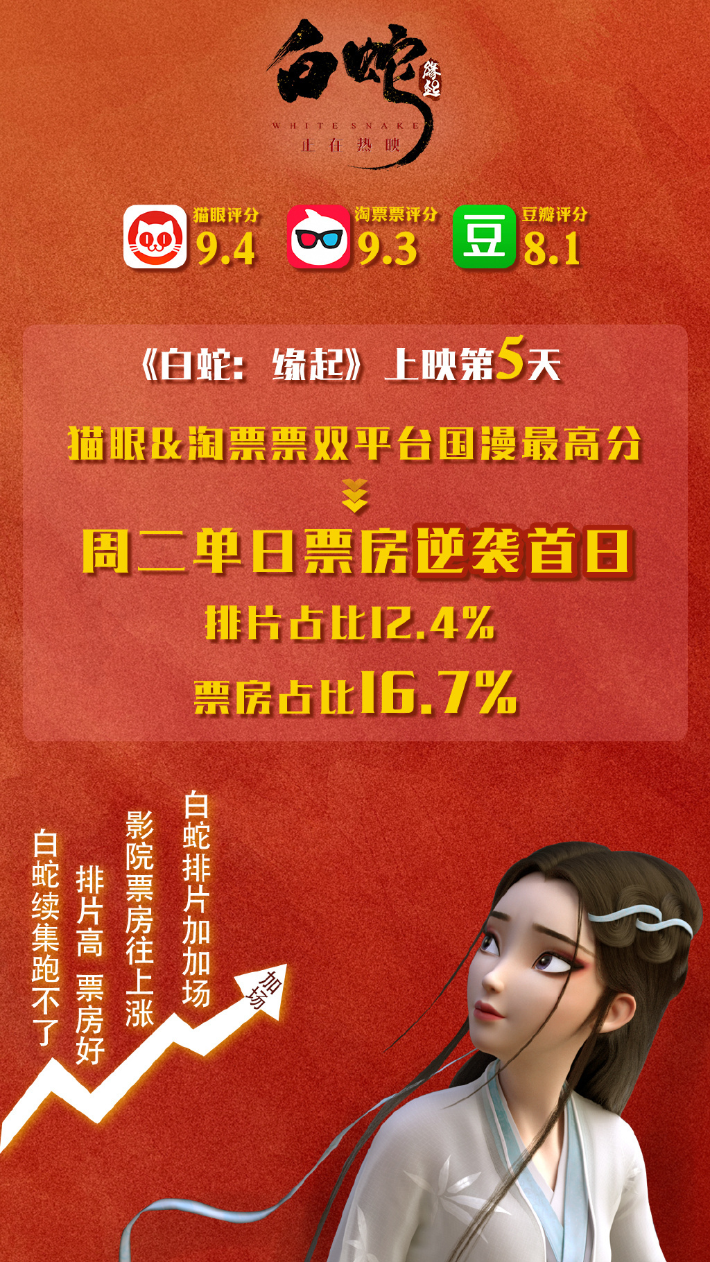 票房进三甲,国漫获力赞,王微弃导筒,《白蛇:缘起》拯救追光?