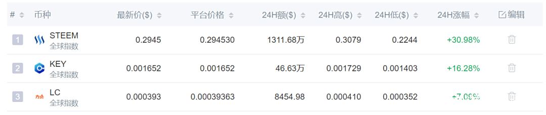 一周回顾:比特币在1万美元震荡,OKB销毁减半,Vocie测试版故事 一周回顾:比特币在1万美元震荡,OKB销毁减半,Vocie测试版故事